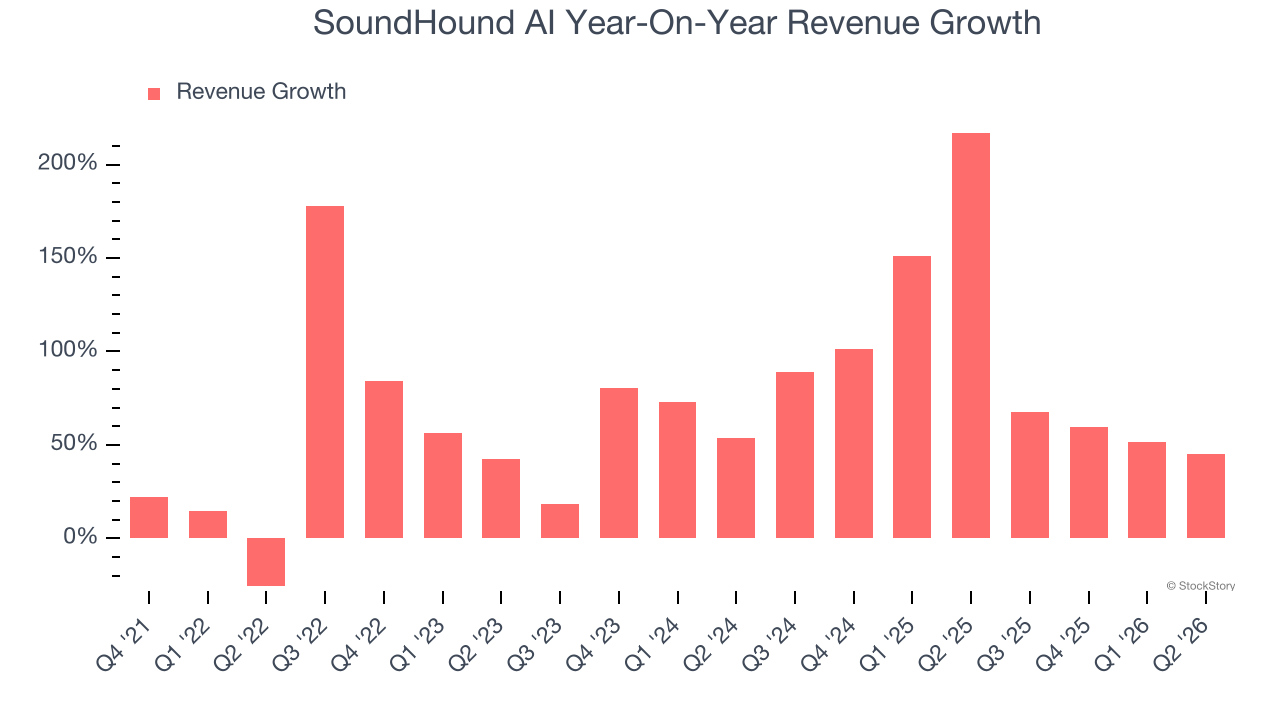 SoundHound AI Year-On-Year Revenue Growth