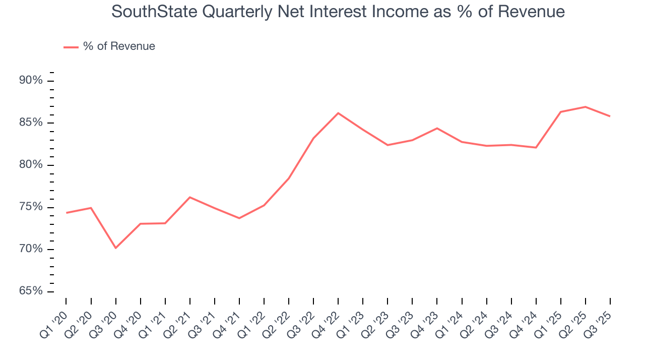 SouthState Quarterly Net Interest Income as % of Revenue