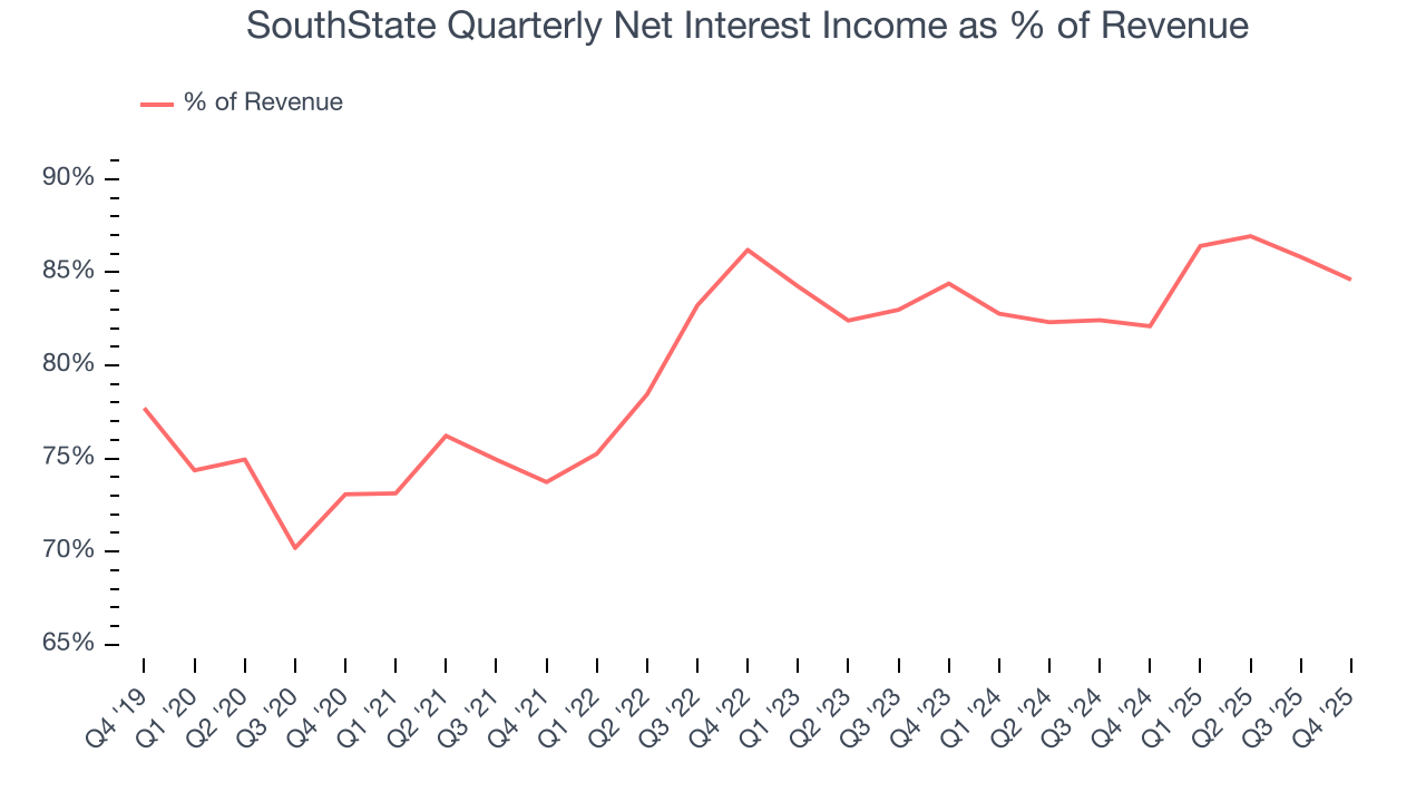 SouthState Quarterly Net Interest Income as % of Revenue