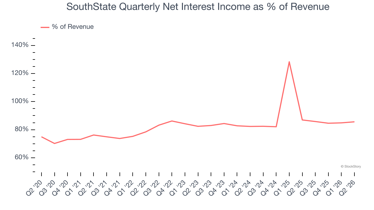 SouthState Quarterly Net Interest Income as % of Revenue