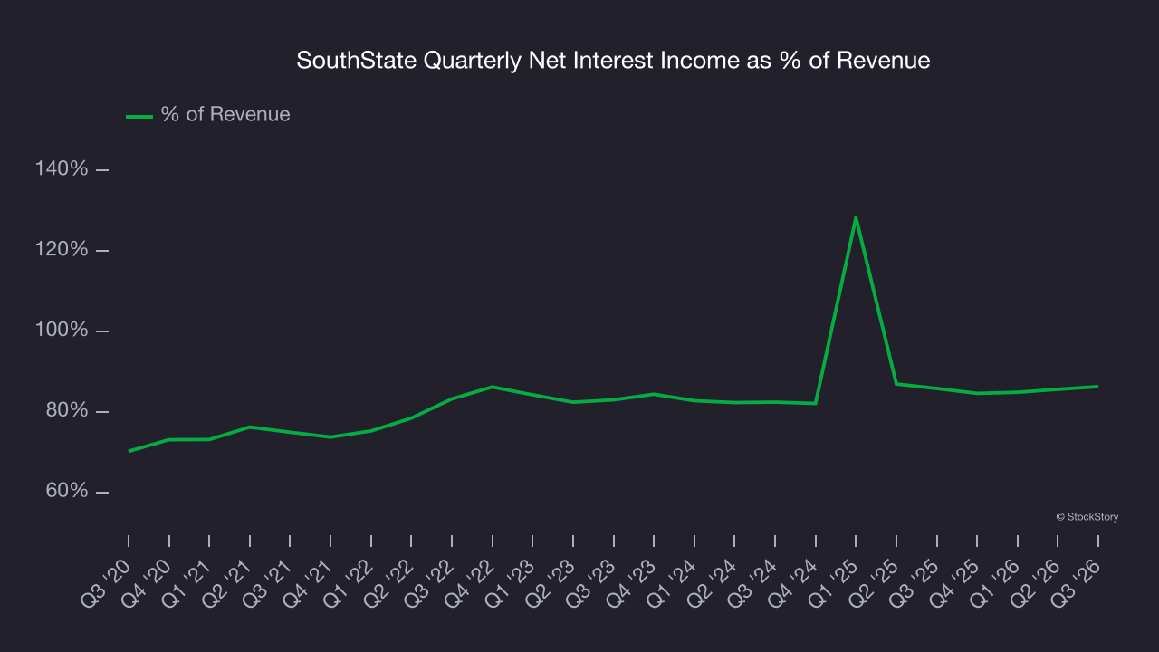 SouthState Quarterly Net Interest Income as % of Revenue