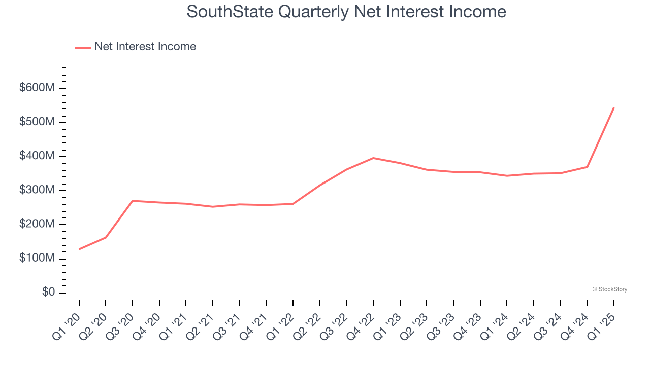 SouthState Quarterly Net Interest Income