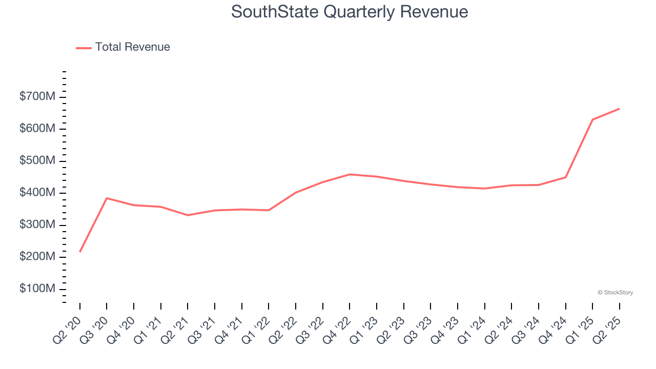 SouthState Quarterly Revenue