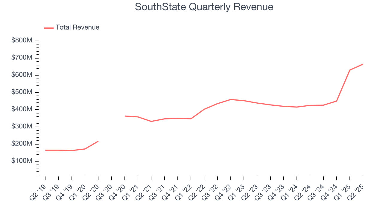 SouthState Quarterly Revenue