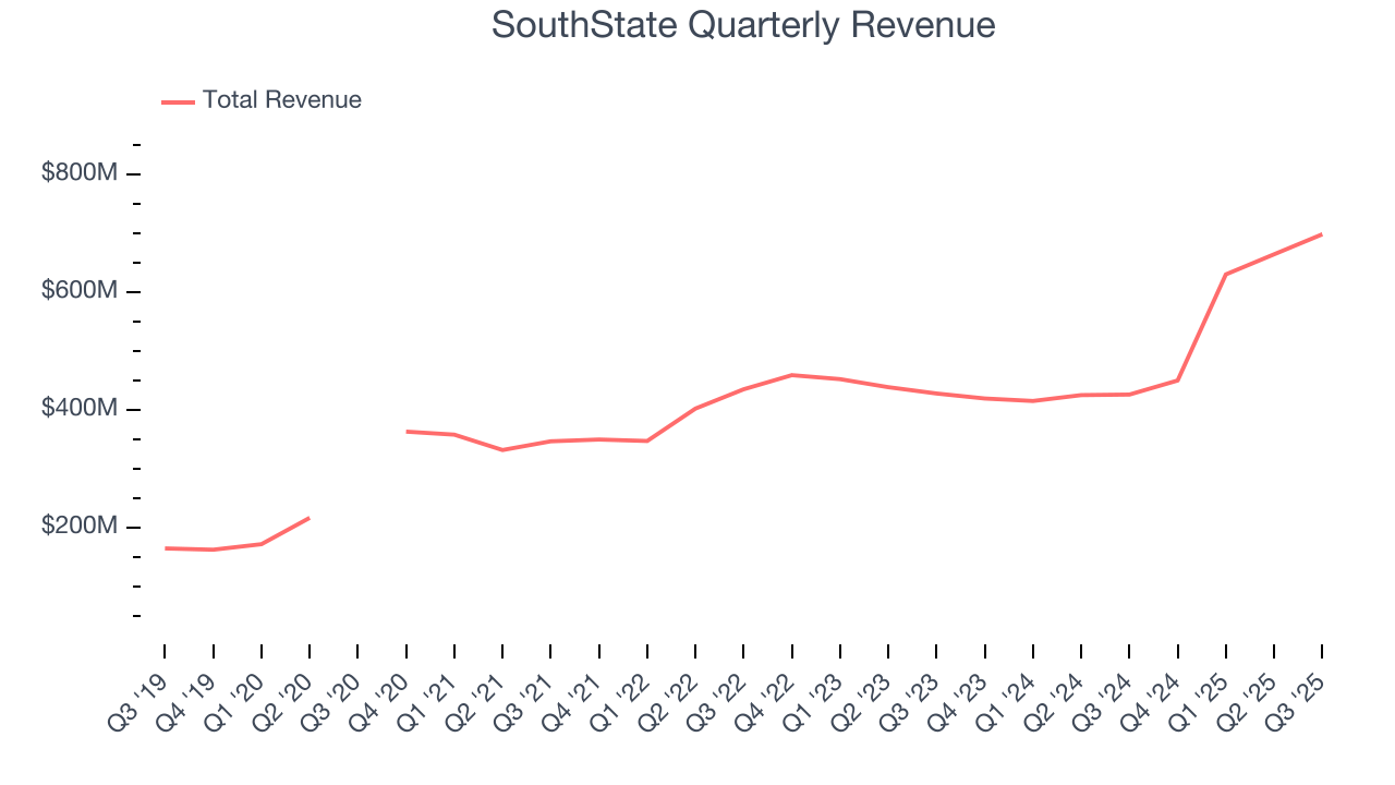 SouthState Quarterly Revenue