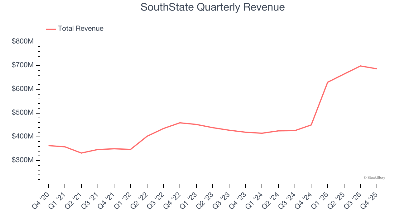 SouthState Quarterly Revenue
