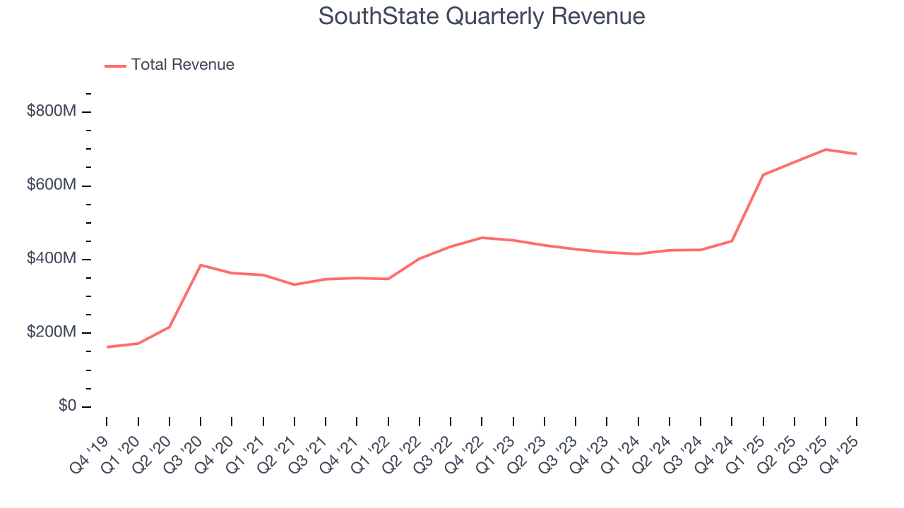 SouthState Quarterly Revenue