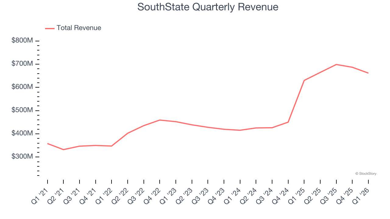 SouthState Quarterly Revenue