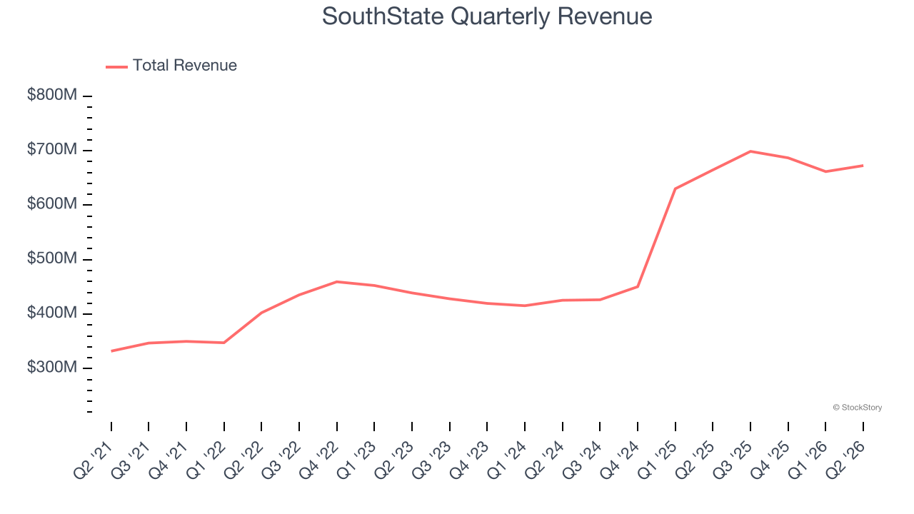 SouthState Quarterly Revenue
