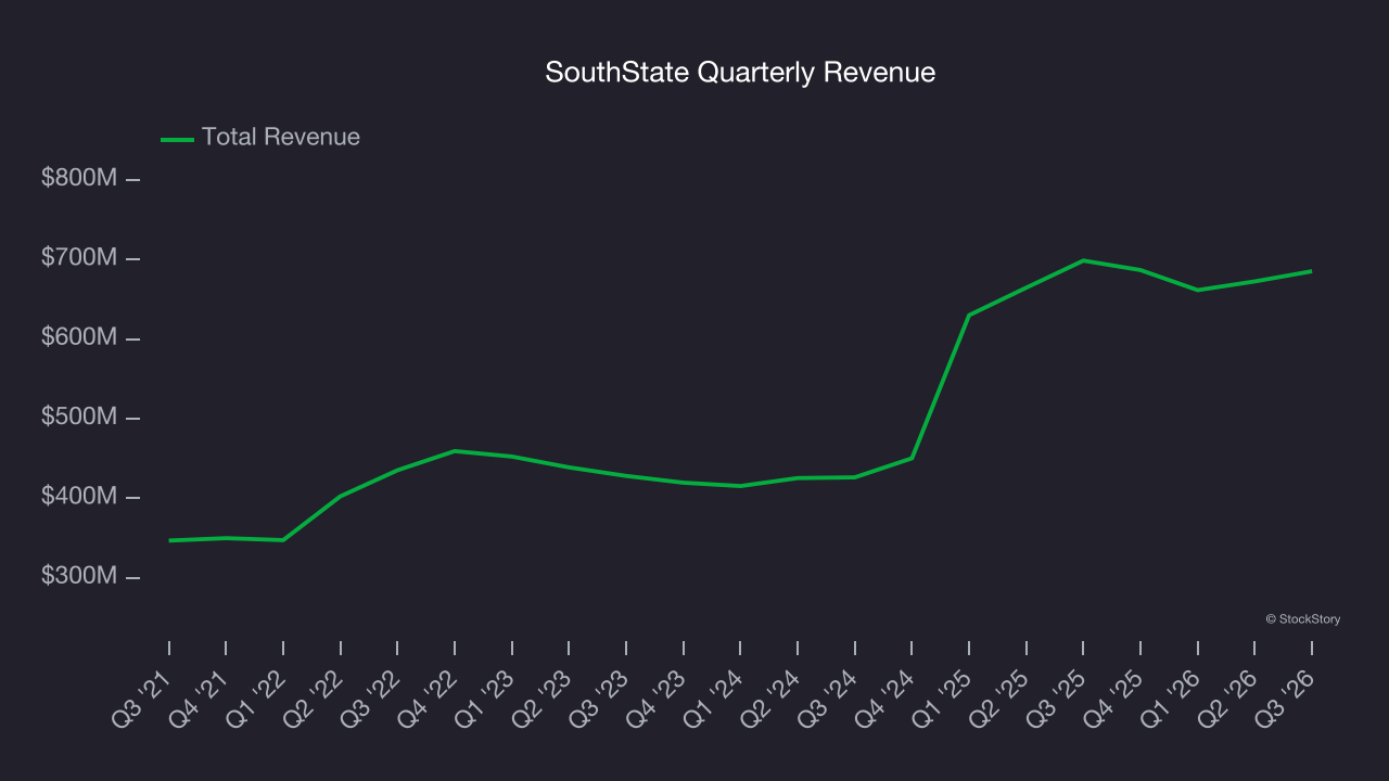 SouthState Quarterly Revenue