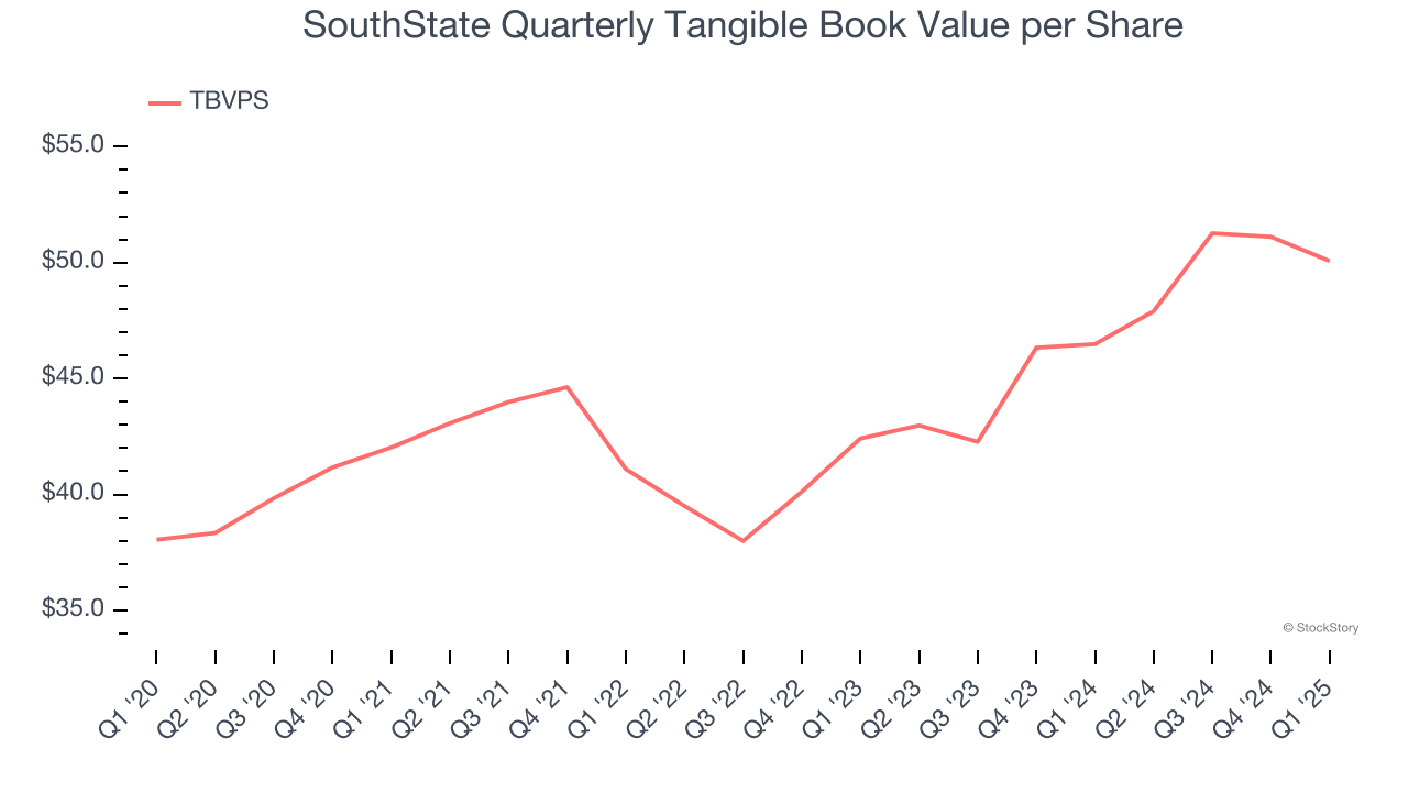 SouthState Quarterly Tangible Book Value per Share