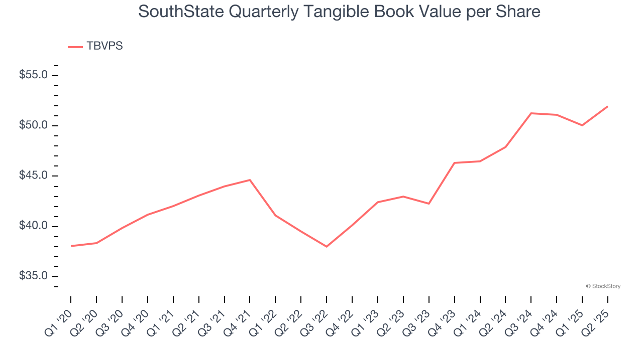 SouthState Quarterly Tangible Book Value per Share