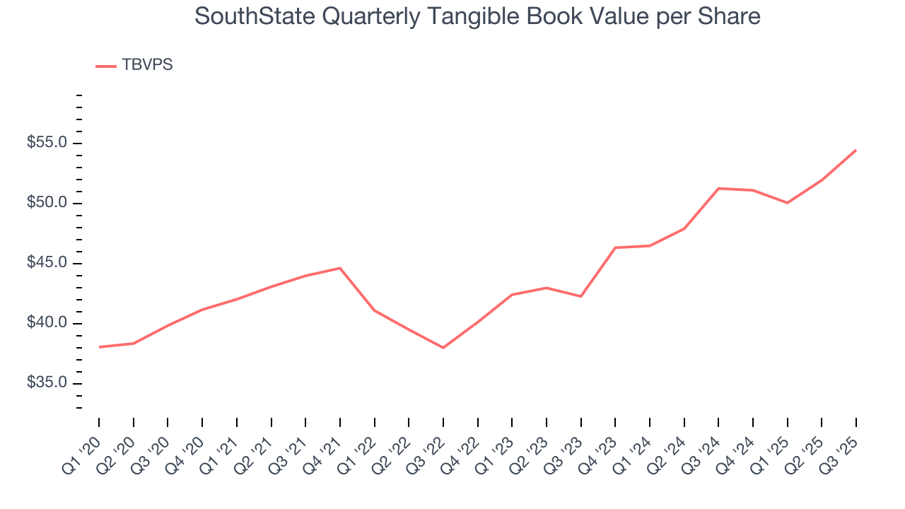 SouthState Quarterly Tangible Book Value per Share