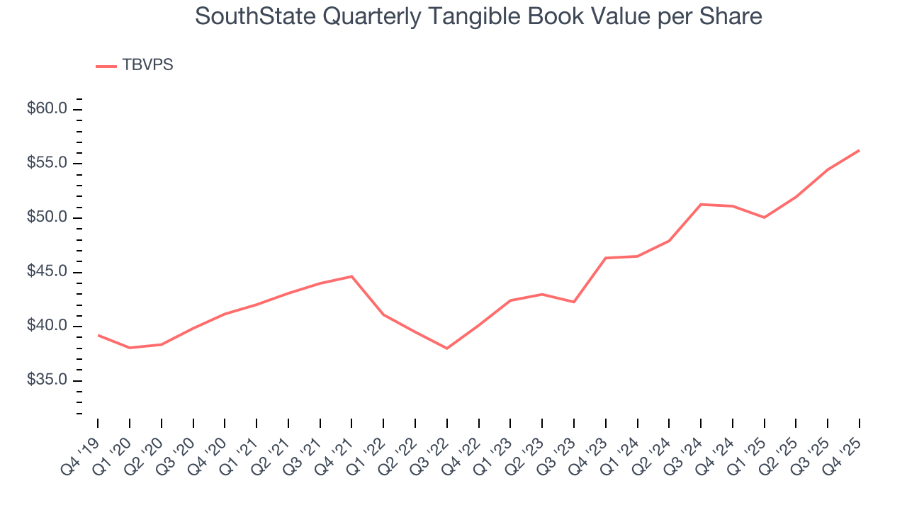 SouthState Quarterly Tangible Book Value per Share
