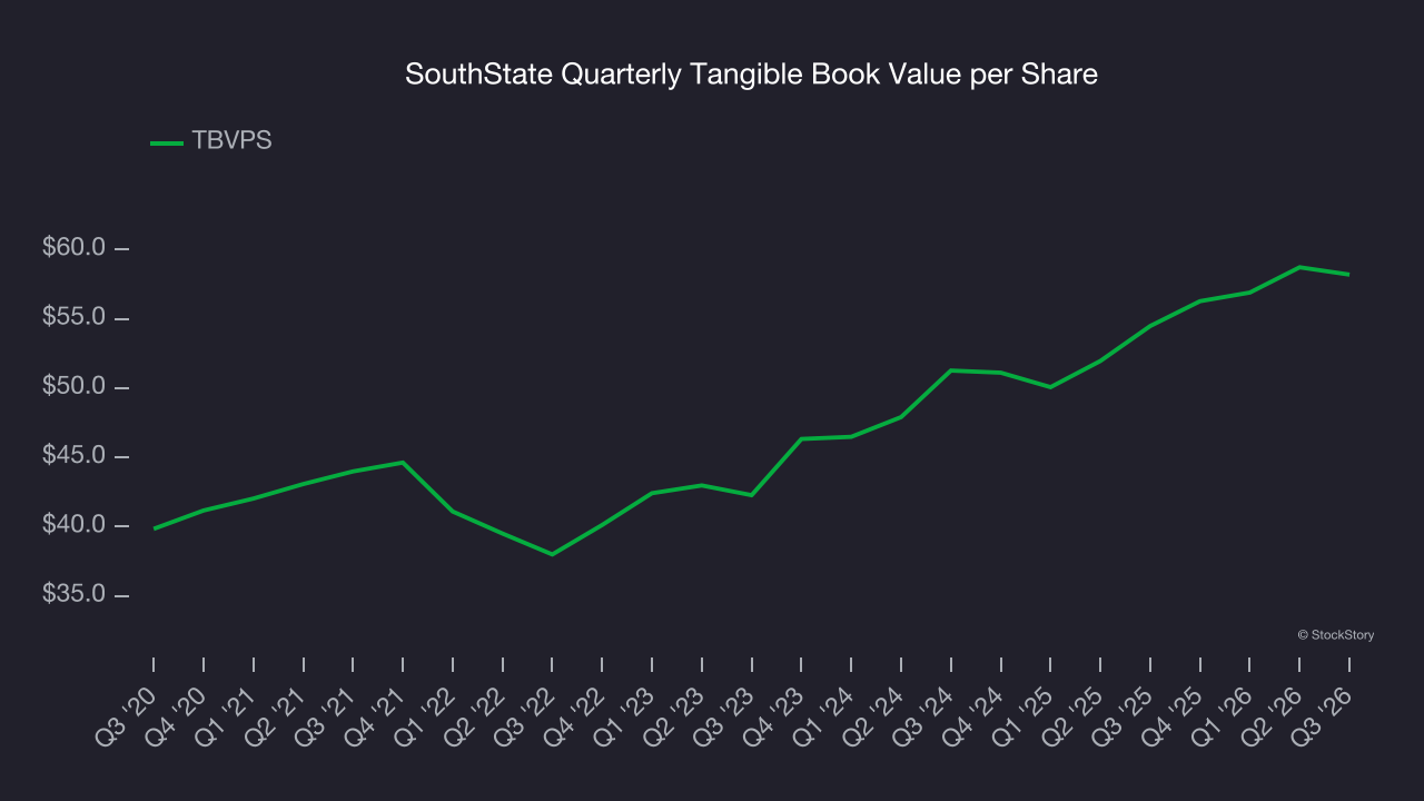 SouthState Quarterly Tangible Book Value per Share