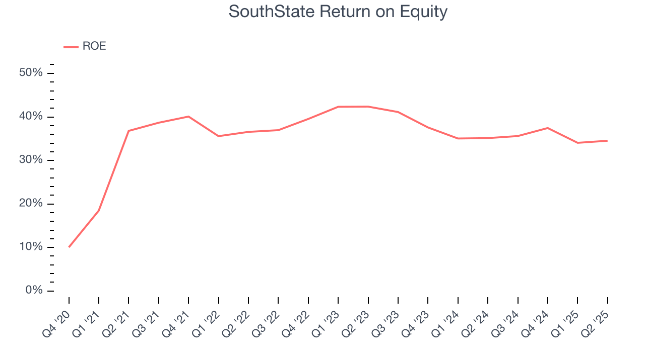 SouthState Return on Equity
