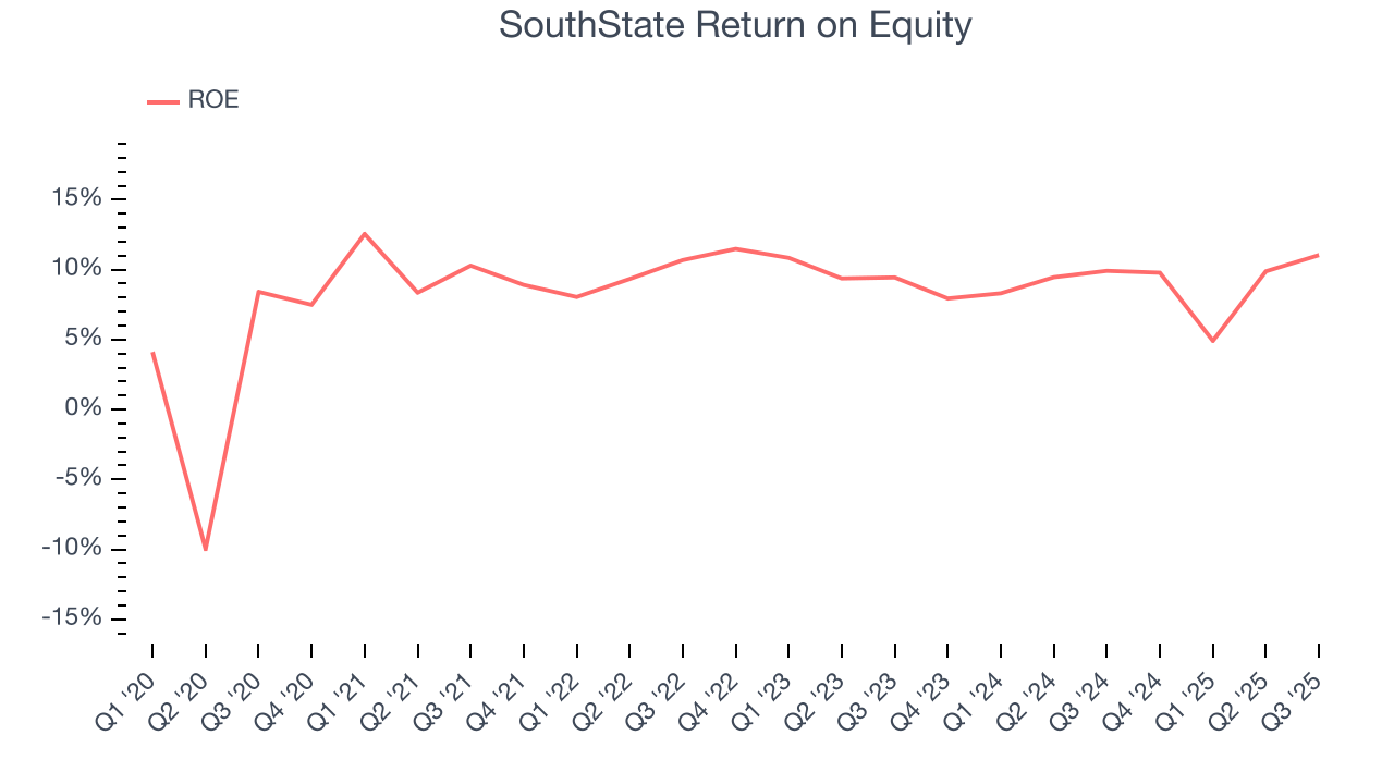 SouthState Return on Equity