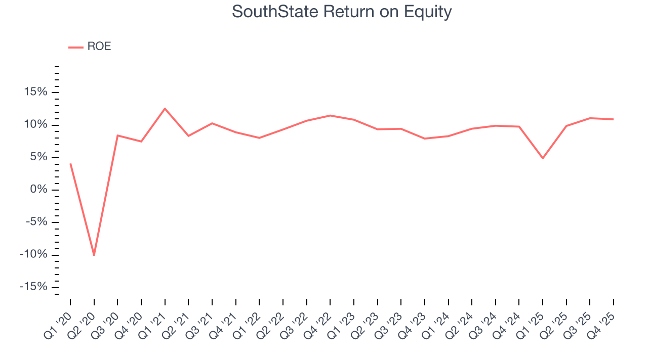SouthState Return on Equity
