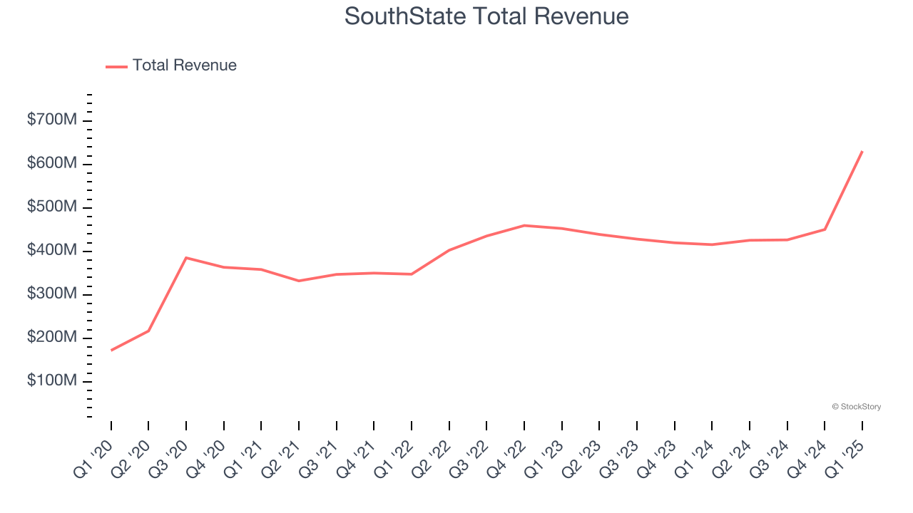 SouthState Total Revenue
