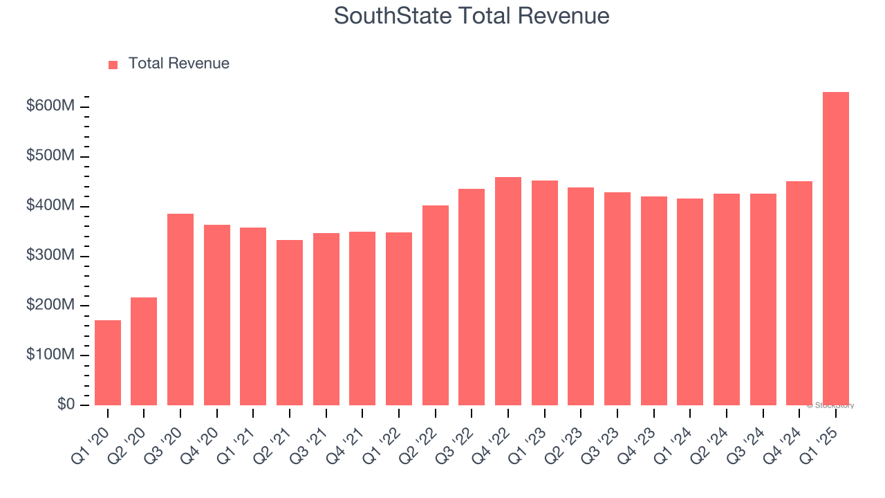 SouthState Total Revenue
