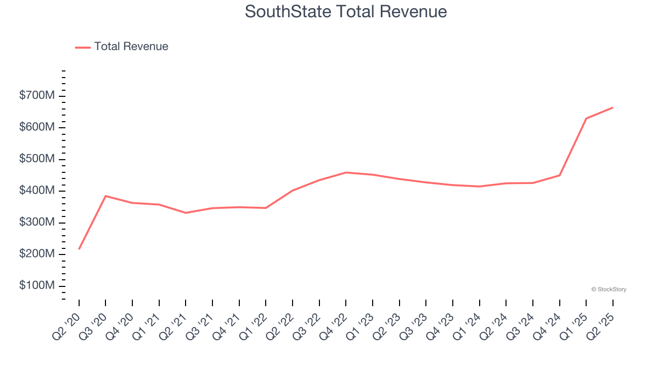 SouthState Total Revenue