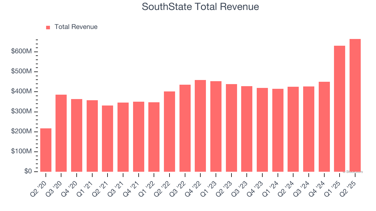 SouthState Total Revenue