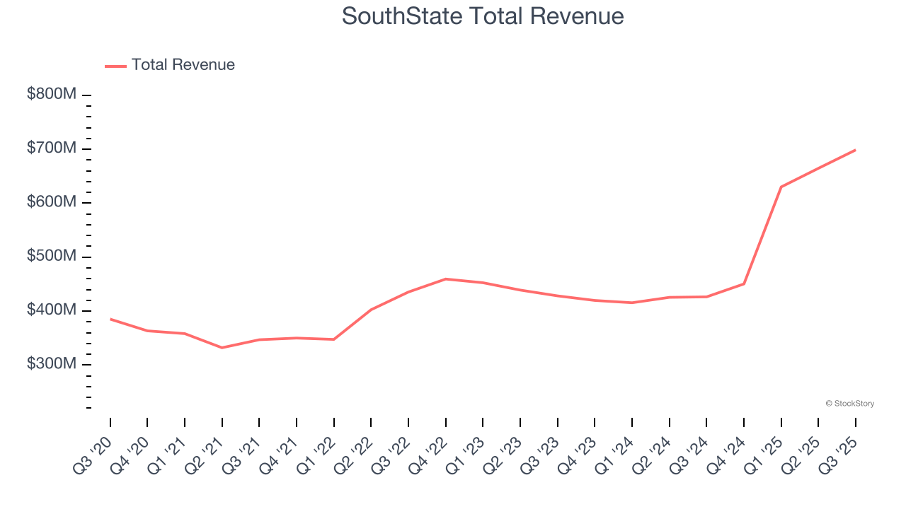 SouthState Total Revenue