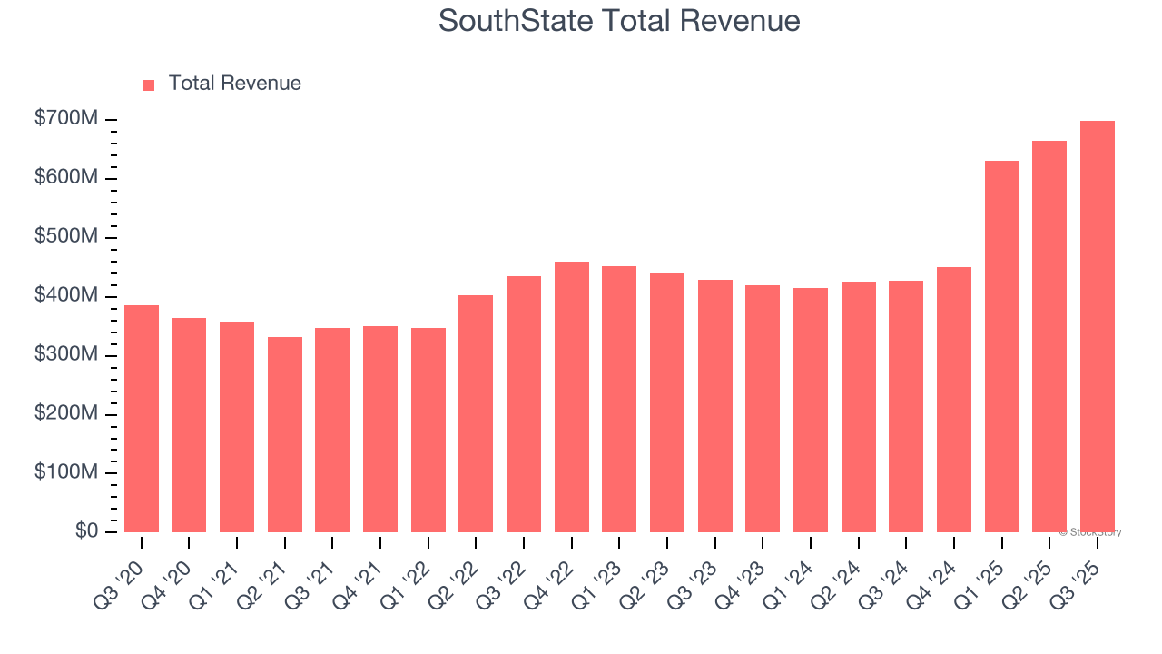 SouthState Total Revenue