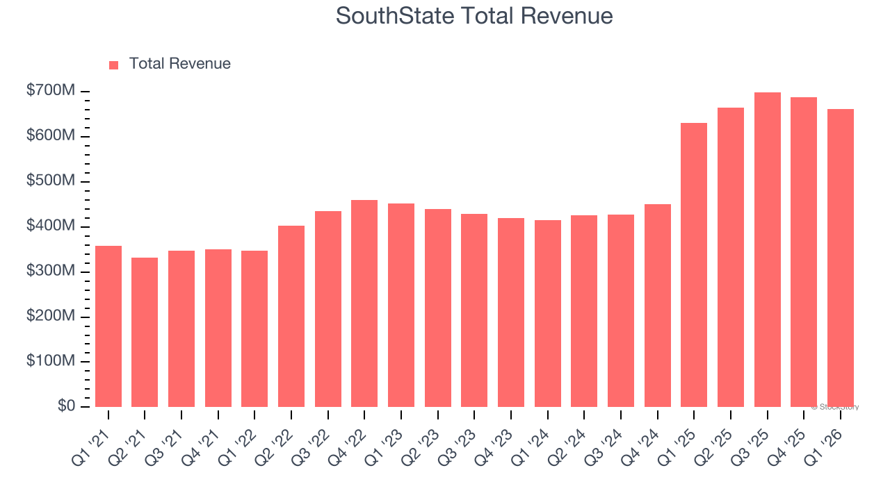 SouthState Total Revenue