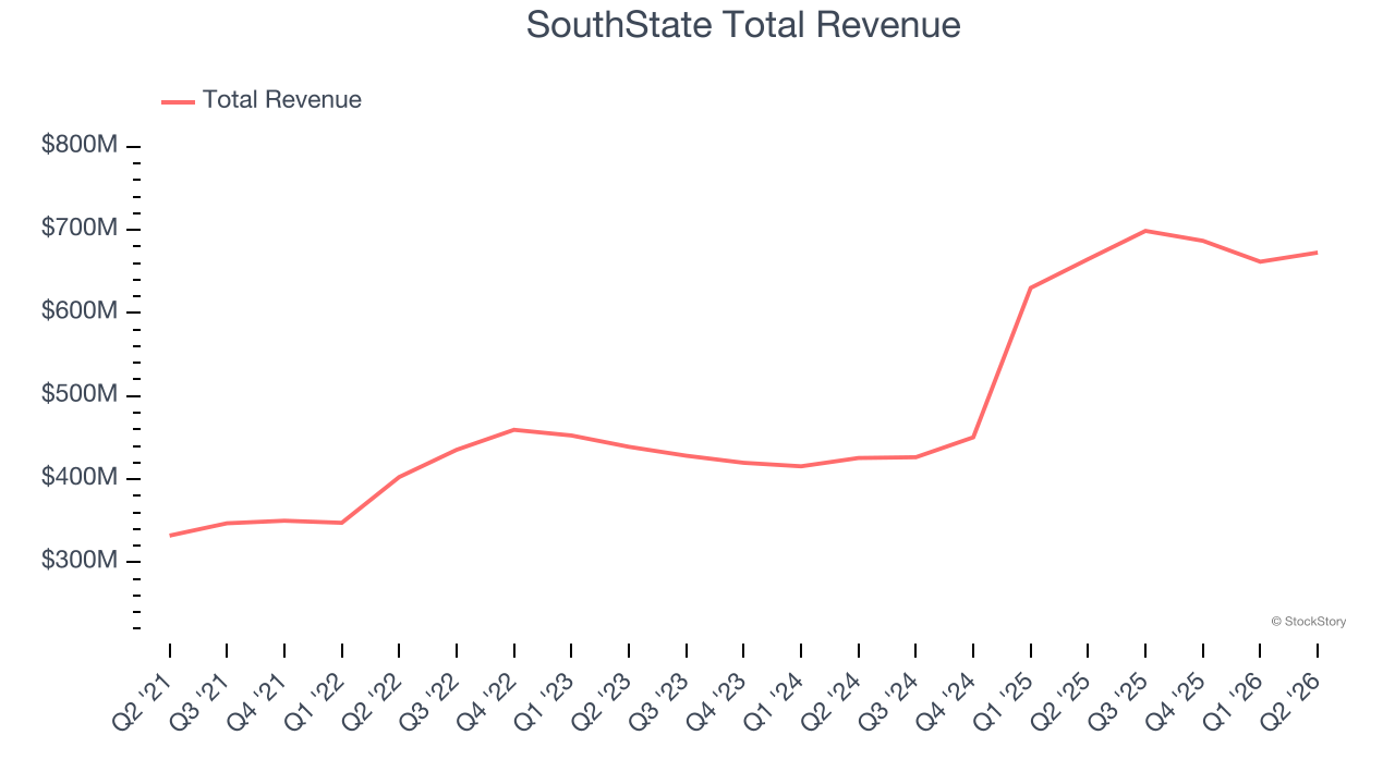 SouthState Total Revenue