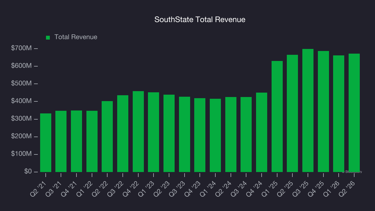 SouthState Total Revenue