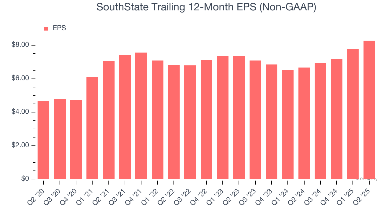SouthState Trailing 12-Month EPS (Non-GAAP)