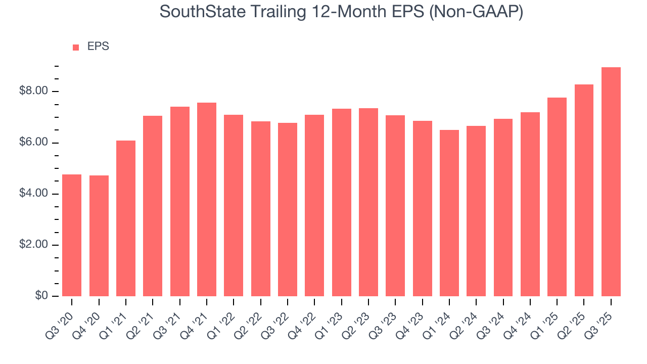 SouthState Trailing 12-Month EPS (Non-GAAP)