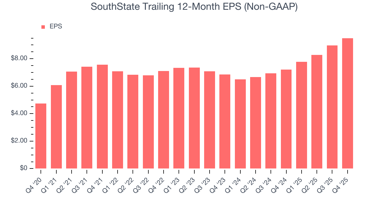 SouthState Trailing 12-Month EPS (Non-GAAP)