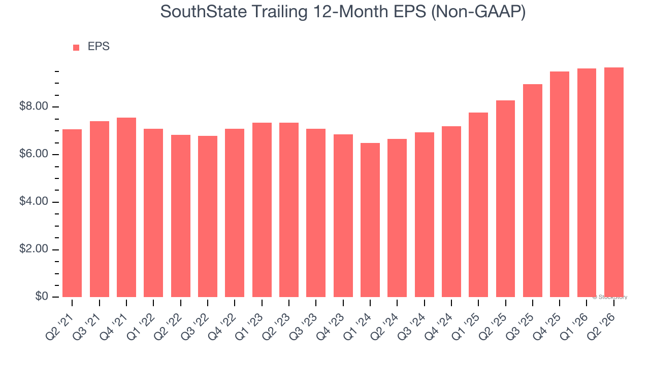 SouthState Trailing 12-Month EPS (Non-GAAP)