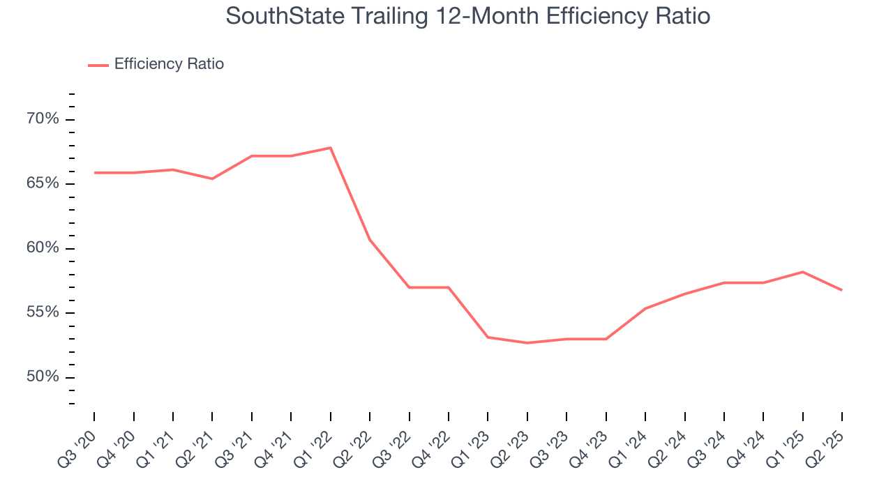 SouthState Trailing 12-Month Efficiency Ratio