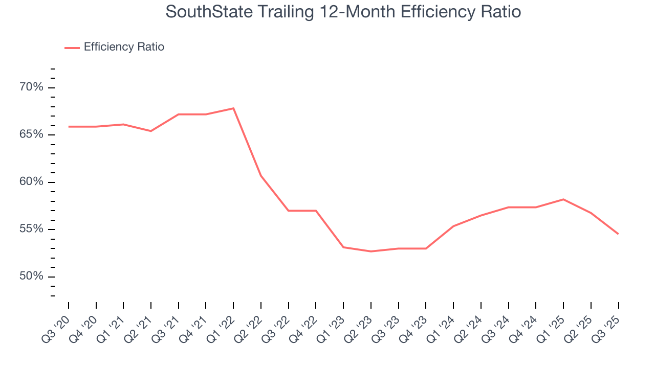 SouthState Trailing 12-Month Efficiency Ratio