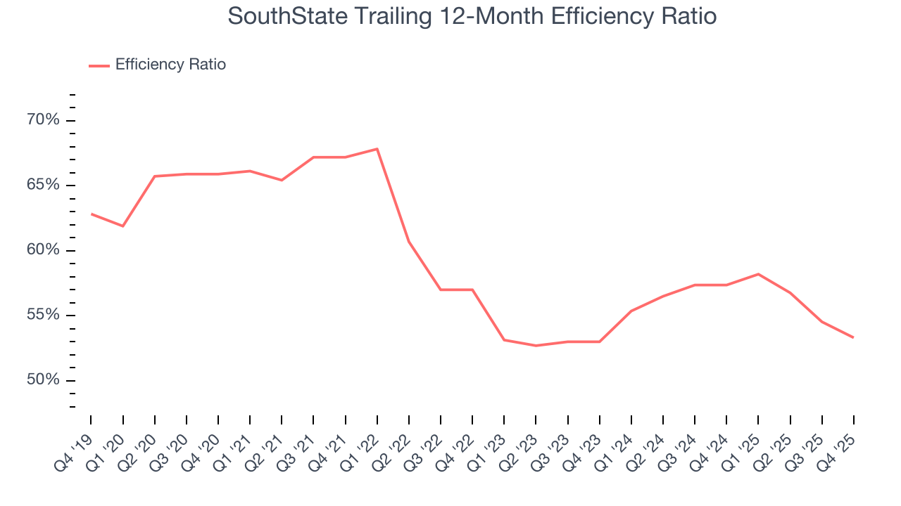 SouthState Trailing 12-Month Efficiency Ratio