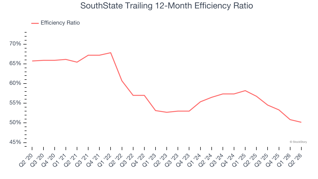 SouthState Trailing 12-Month Efficiency Ratio