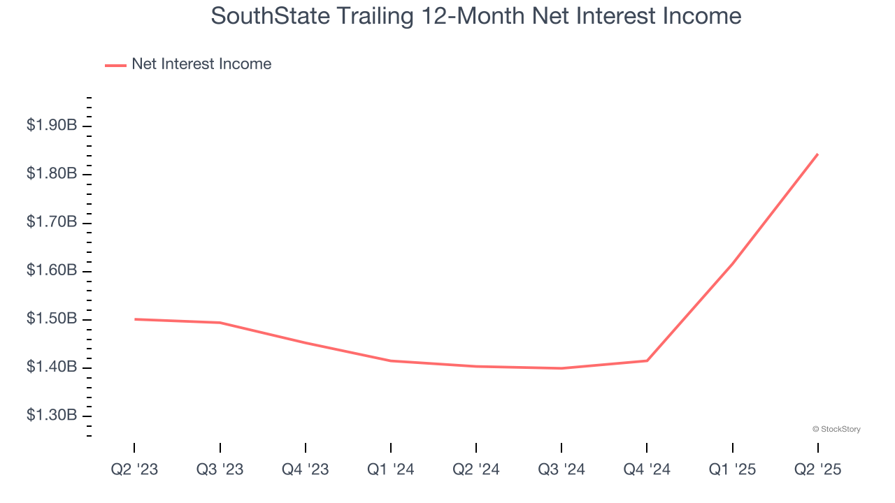 SouthState Trailing 12-Month Net Interest Income