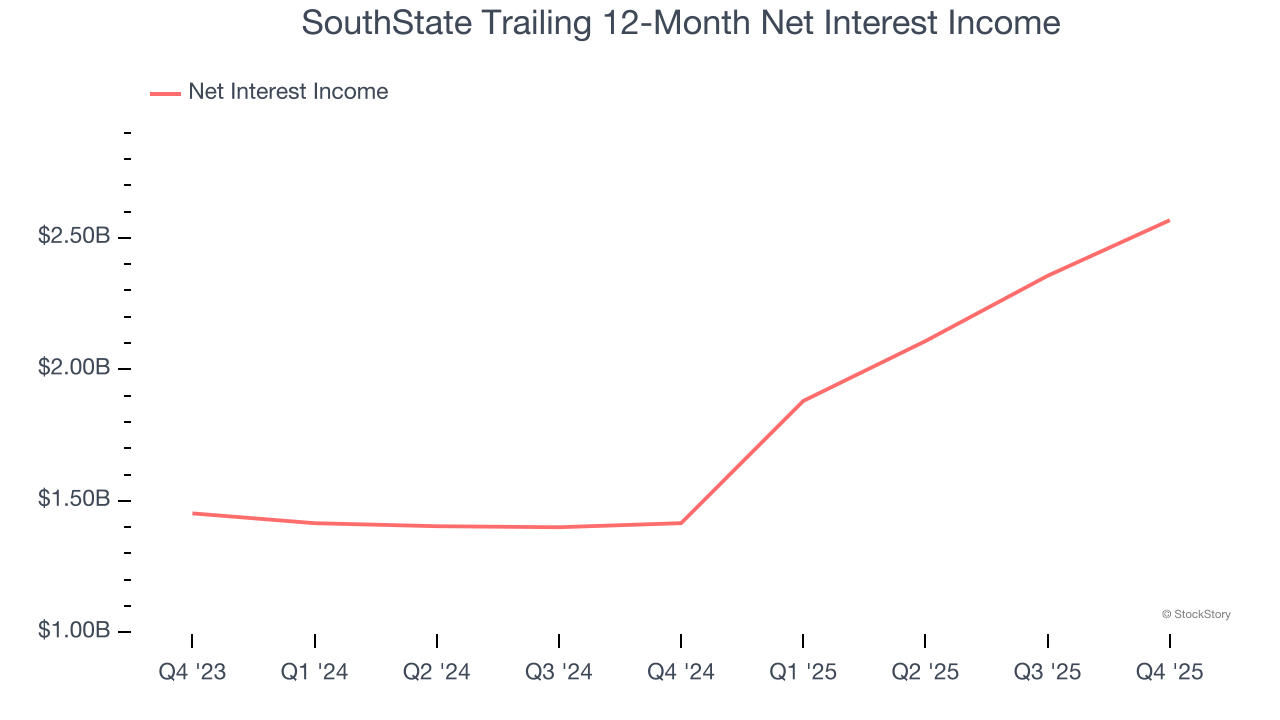 SouthState Trailing 12-Month Net Interest Income