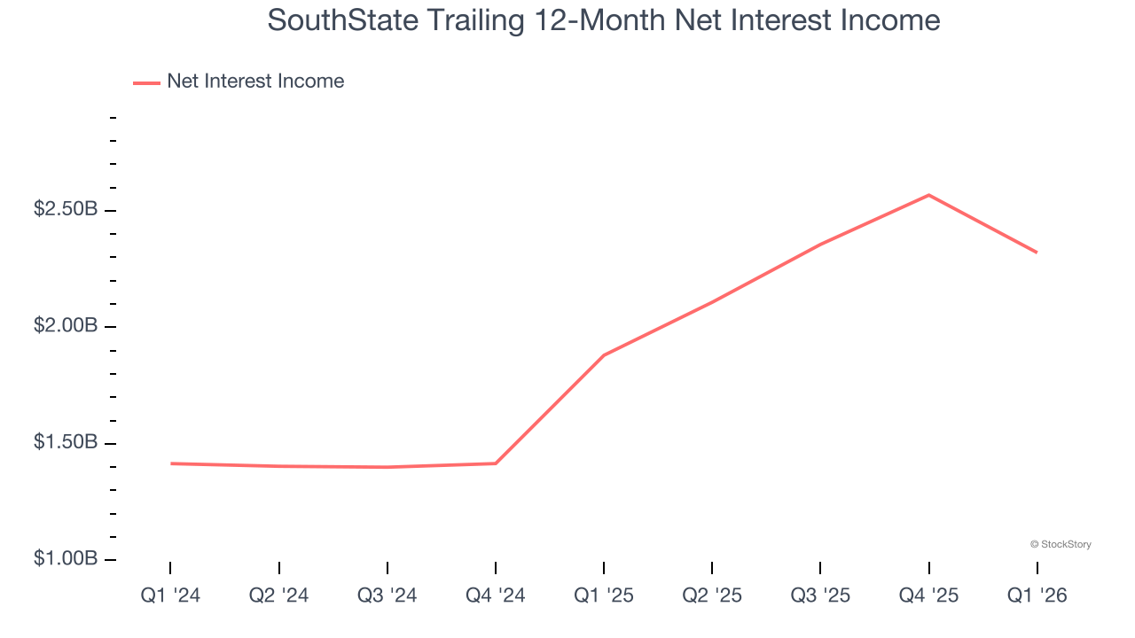 SouthState Trailing 12-Month Net Interest Income