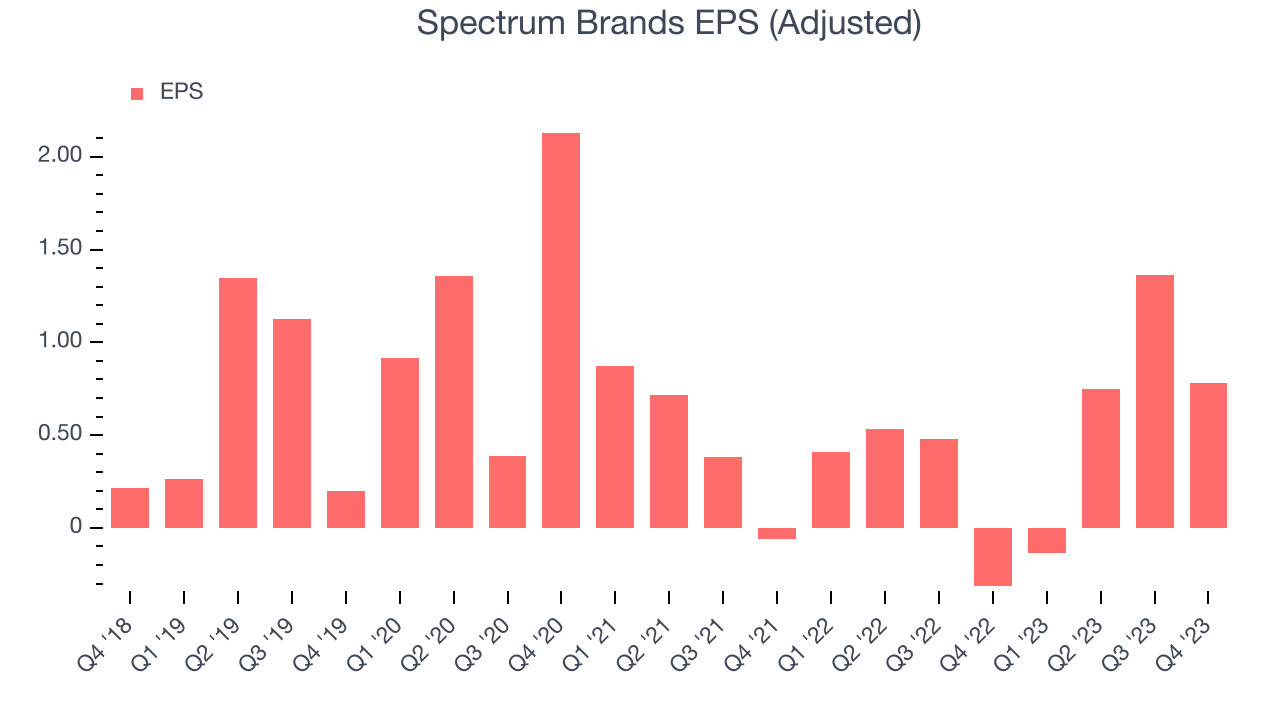 Spectrum Brands EPS (Adjusted)