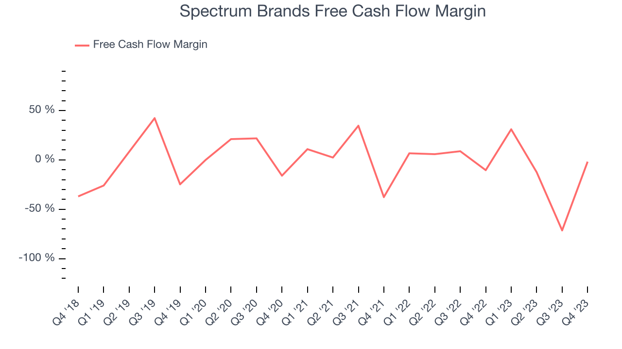 Spectrum Brands Free Cash Flow Margin