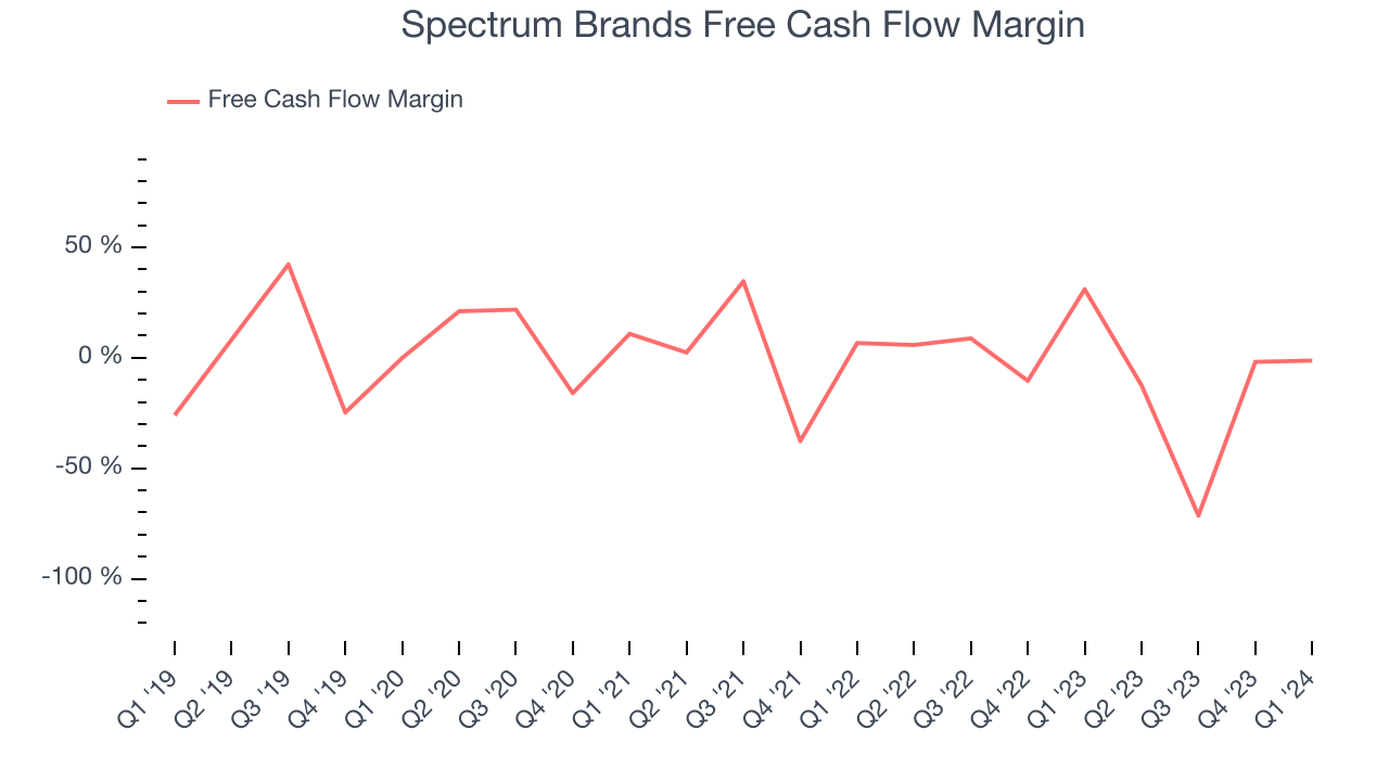 Spectrum Brands Free Cash Flow Margin