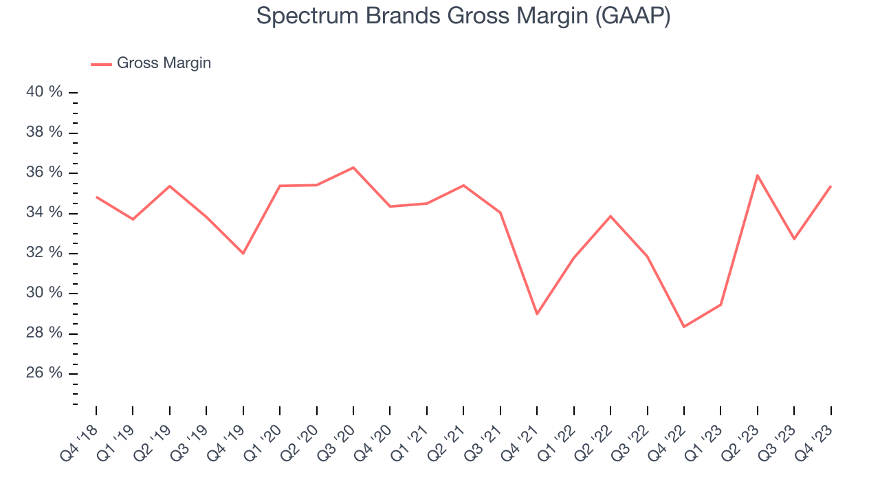 Spectrum Brands Gross Margin (GAAP)