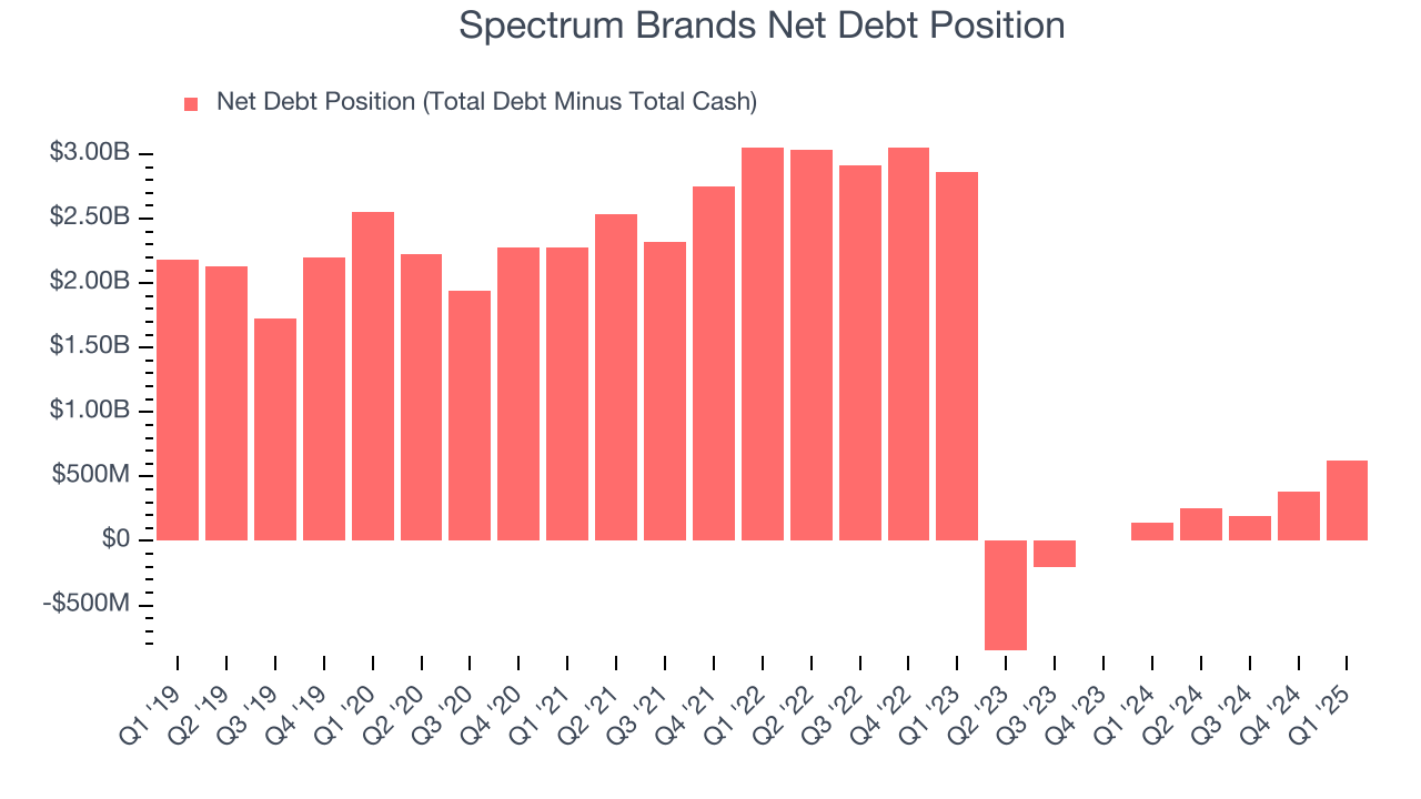 Spectrum Brands Net Debt Position