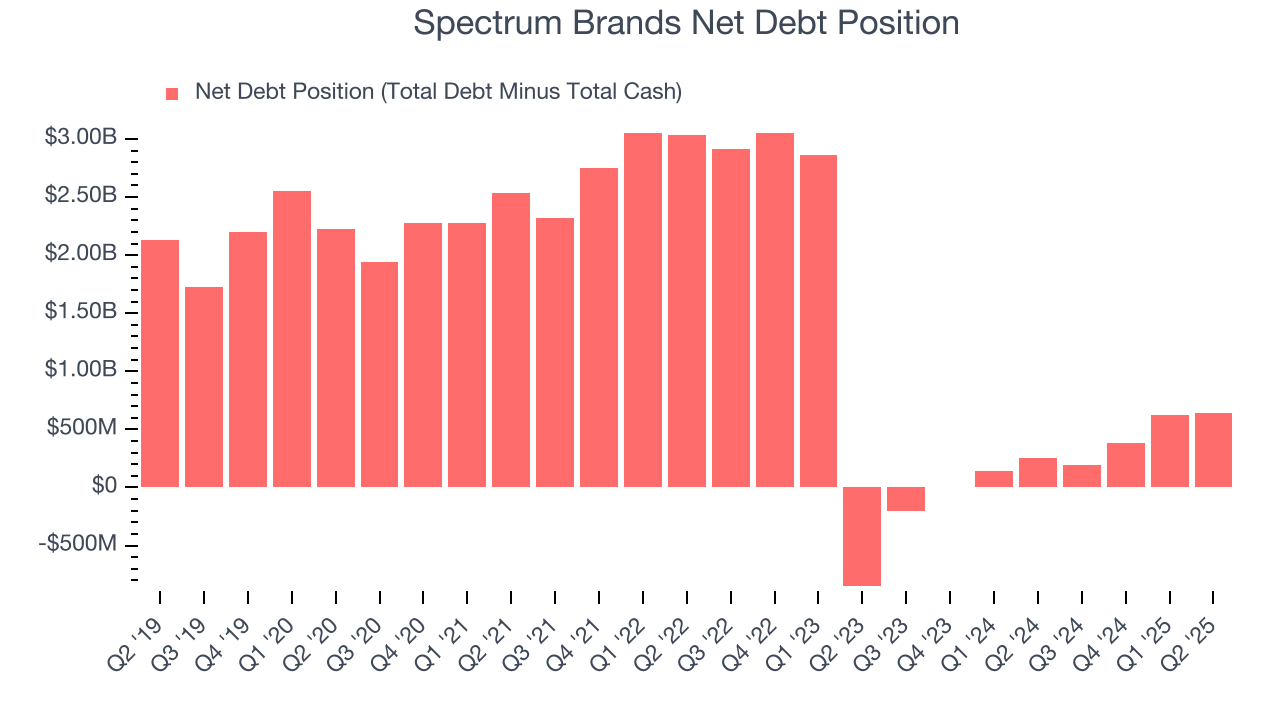 Spectrum Brands Net Debt Position