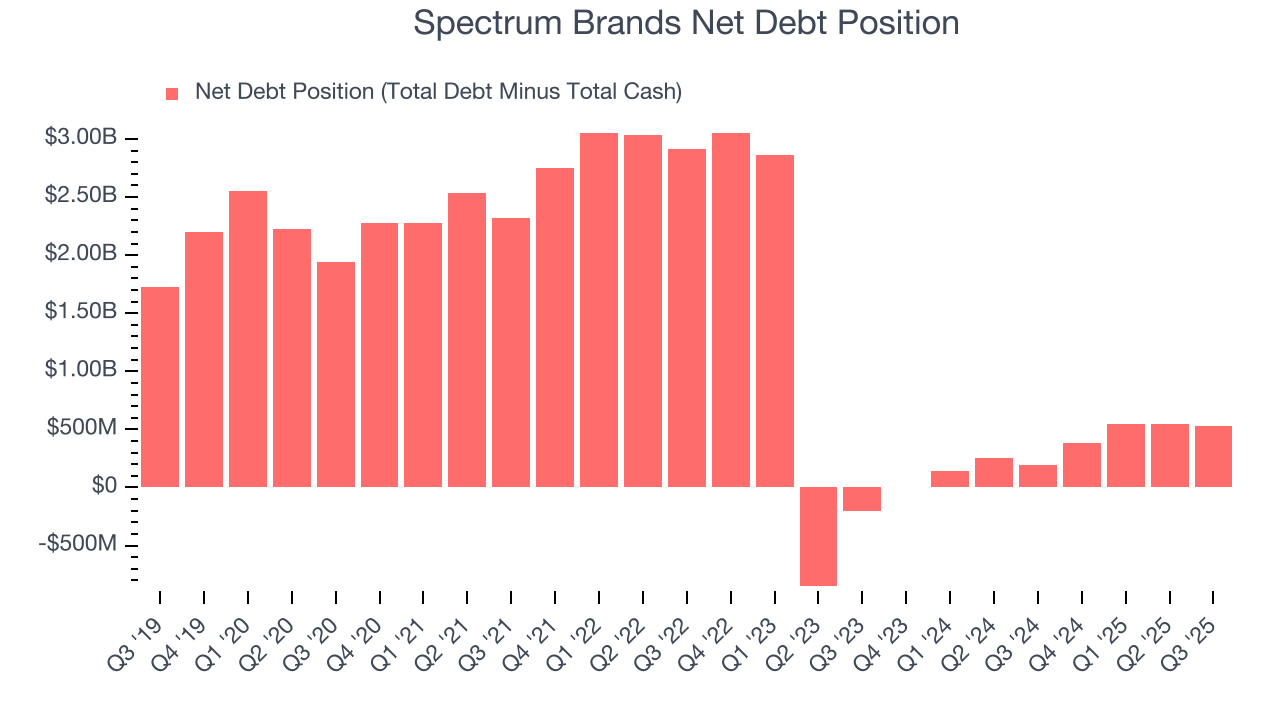 Spectrum Brands Net Debt Position