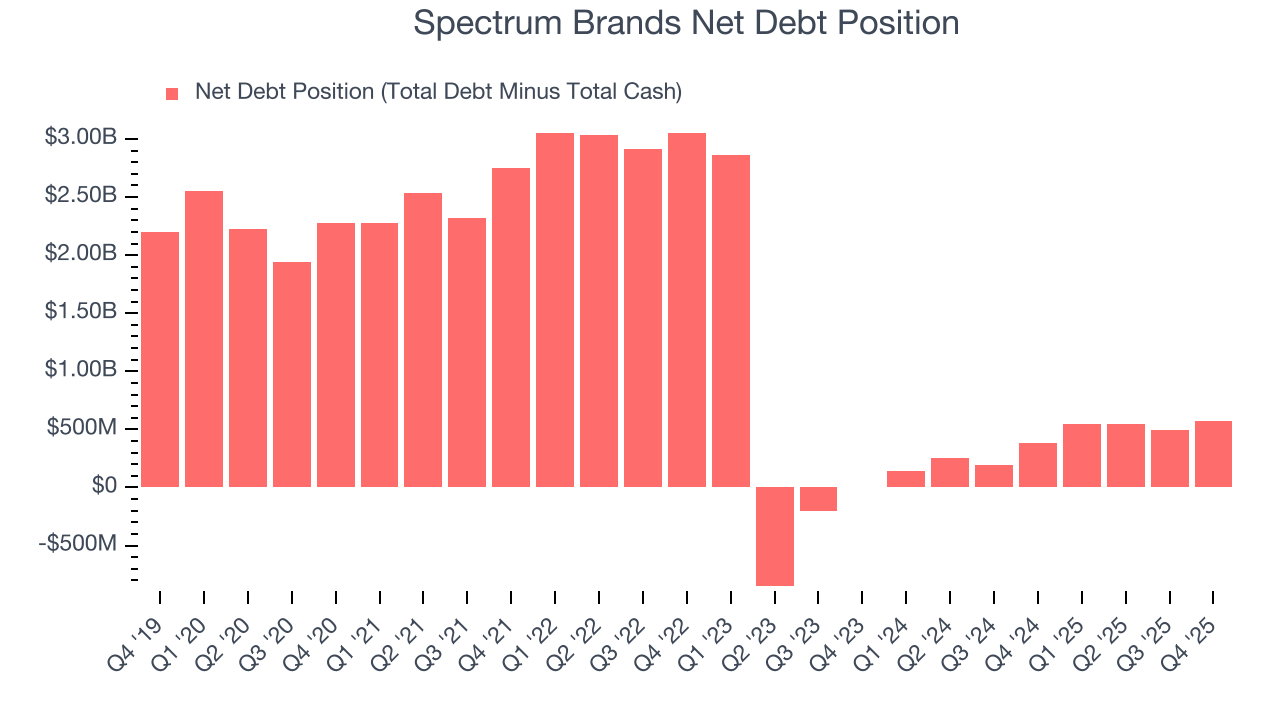 Spectrum Brands Net Debt Position